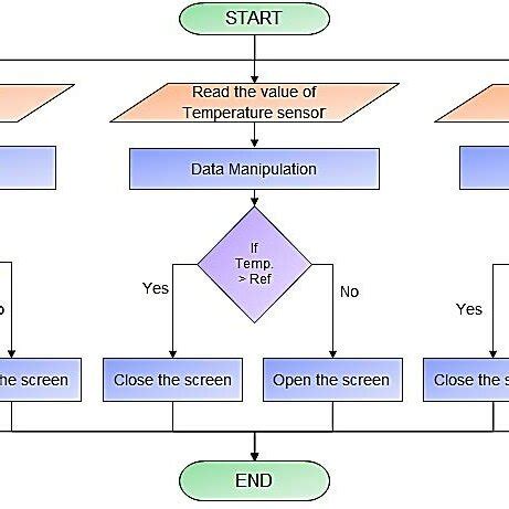Image result for Methods Flow Chart