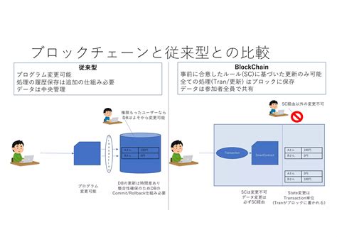 Image result for Blockchain Technology Explained For Dummies