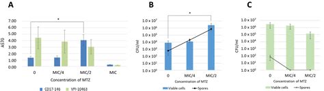 Impact of Subinhibitory Concentrations of Metronidazole on Morphology ...
