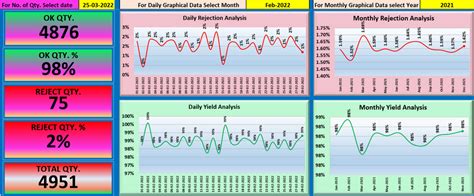 Excel Template Rejection, PPM Analysis Dashboard – Smart Office ...