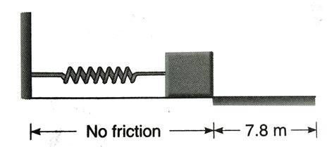 Figure shows, a `3.5 kg` block accelerated by a compressed spring whose ...