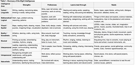 Multiple Intelligence Chart 的图像结果