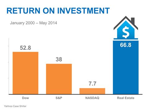 Rate of Return Real Estate 的图像结果