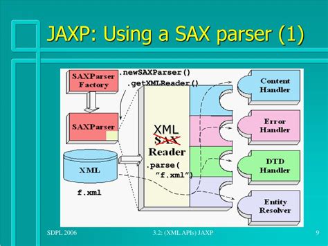 Image result for Java API for XML Processing or JAXP Sample Code