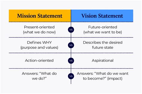 Vision And Statement
