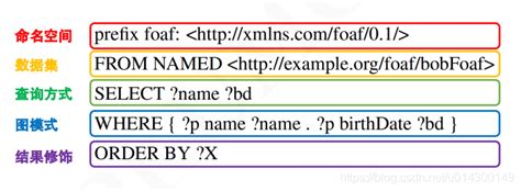 SPARQL Rule Language 的图像结果