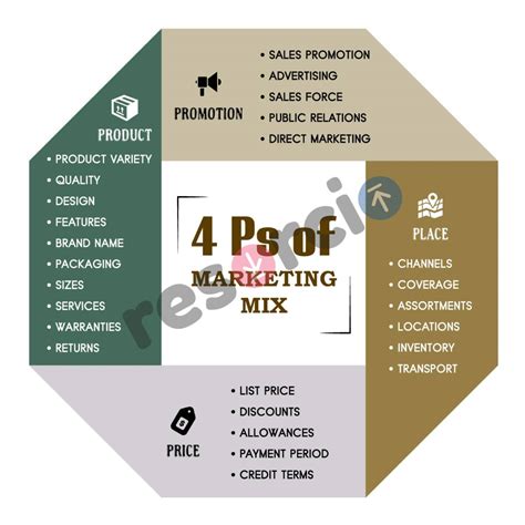 Marketing Mix 4Ps Example 的图像结果