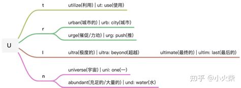 以 U 开头的 7 个常用字根概述 - 知乎