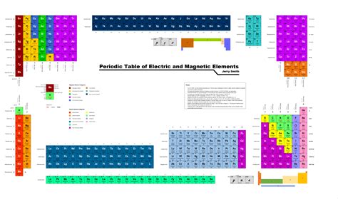 Theoretical Periodic Table of Electric and Magnetic Elements : r/chemistry