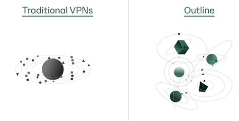 Image result for Outline VPN Tutorial