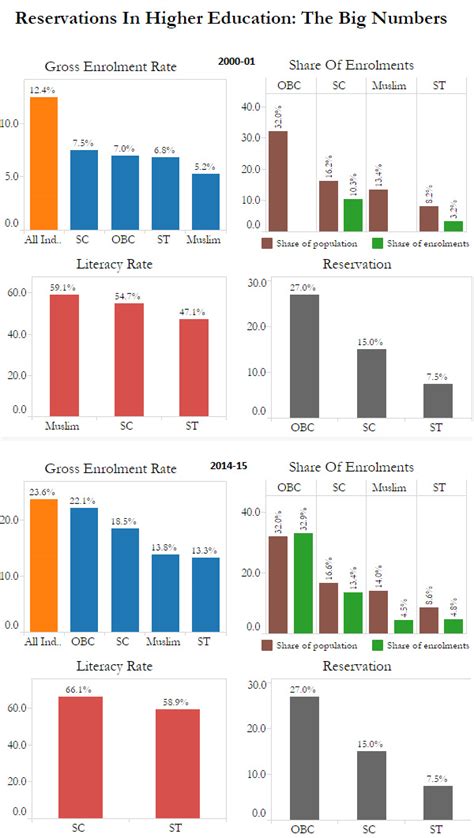 Quota debate: Have reservations helped disadvantaged students in India ...