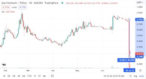 Bollywood A-lister backed Gari token's plunge sparks rug pull rumours