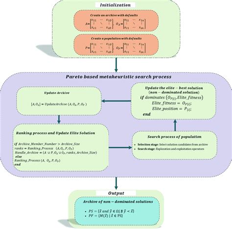 Image result for Multi-Objective Optimization