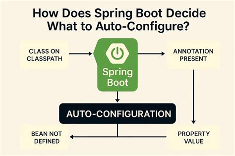 Image result for Spring Boot Examples