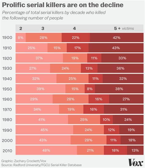 What data on 3,000 murderers and 10,000 victims tells us about serial killers - Vox