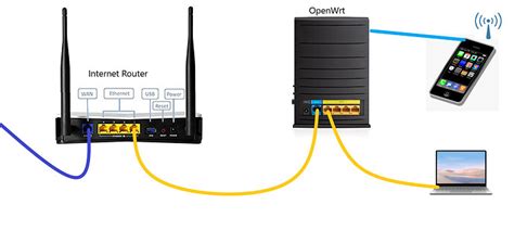 Image result for Configure OpenWrt Router