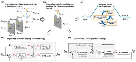 Cooling Optimization Strategy for a 6s4p Lithium-Ion Battery Pack Based ...