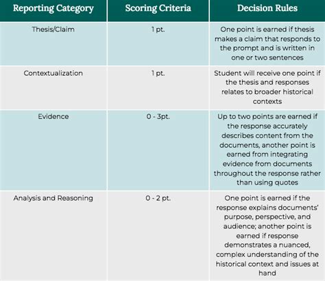Image result for DBQ Examples