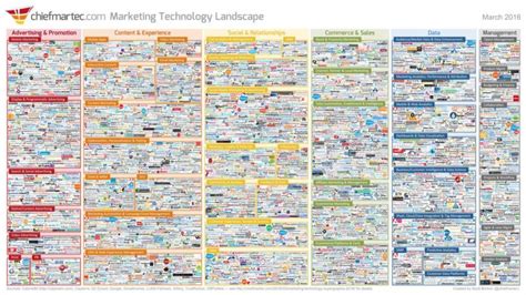 Infographic: The 2016 Marketing Technology Landscape