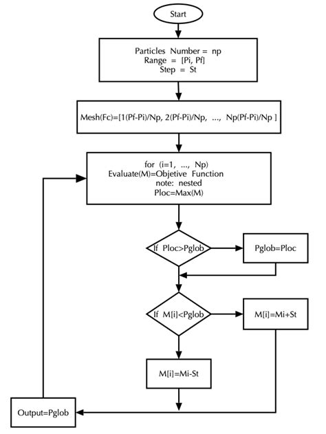 Pattern Search Algorithm 的图像结果