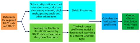 High-Fidelity Inhomogeneous Ground Clutter Simulation of Airborne ...