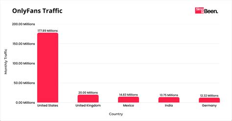 Onlyfans Statistics 2025 [Top Creators & Users By Country]