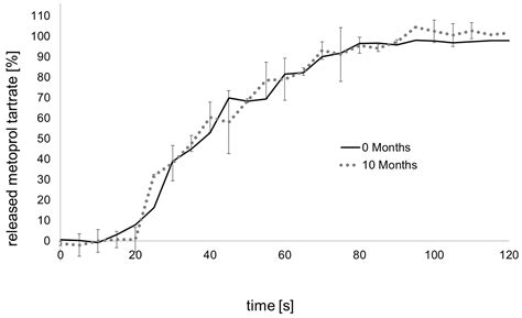 Individual Oral Therapy with Immediate Release and Effervescent ...