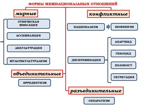 Межнациональные отношения - презентация онлайн