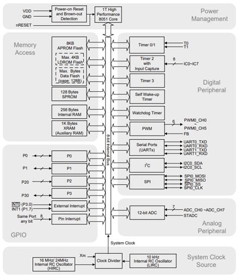 MS51 Industrial Series Microcontrollers (MCUs) - Nuvoton | Mouser