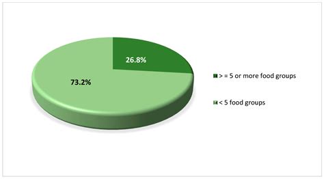 Dietary Behaviour and Sociocultural Determinants of Dietary Diversity ...
