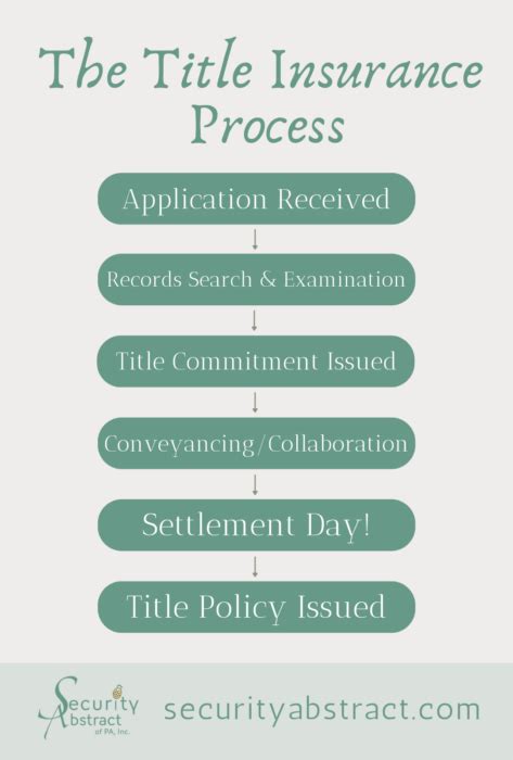 Image result for Title Request Process