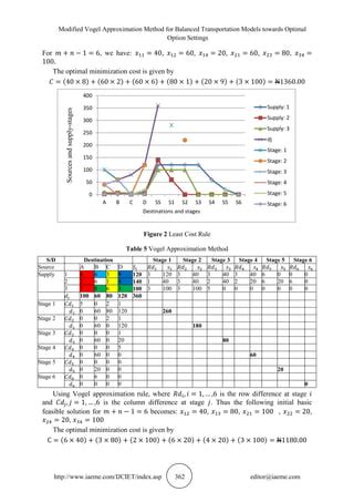 Image result for Vogel Method of Transportation Problem
