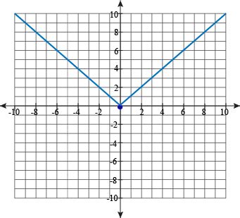 Image result for Absolute Value Divided Graph