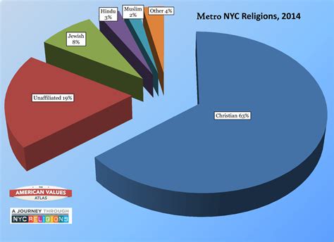 Religions In Nyc at Anthony James blog - religion in new york