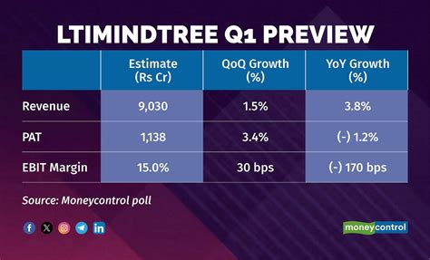 Revenue Of Ltimindtree
