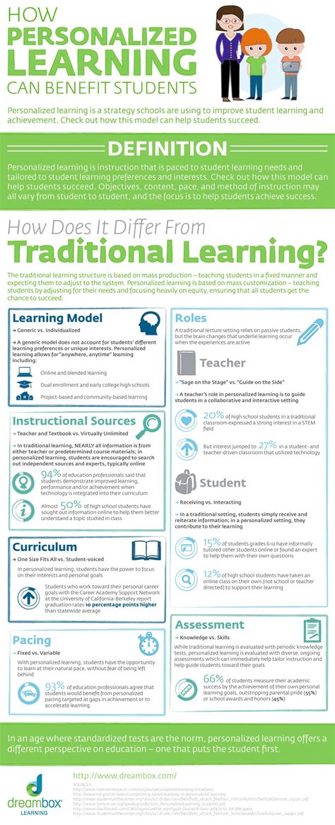 Image result for Personalized Learning