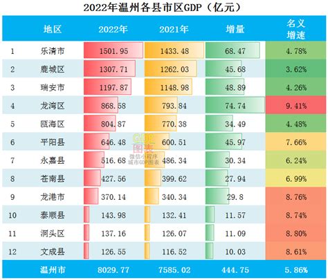 2024年温州各区GDP经济排名,温州各区排名