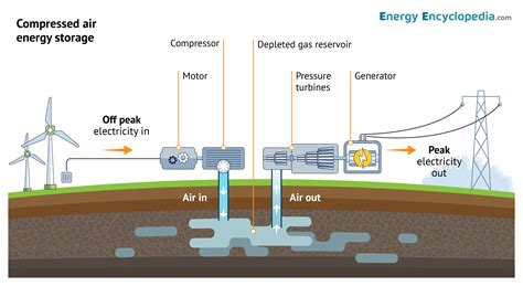 Compressed Air Energy Storage System at Andrea Rumfelt blog