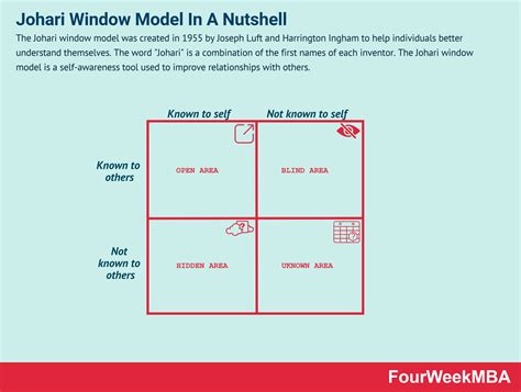 Image result for Johari Window Explained