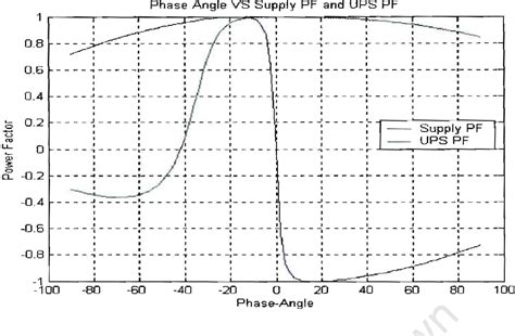 Image result for Single Phase Angle