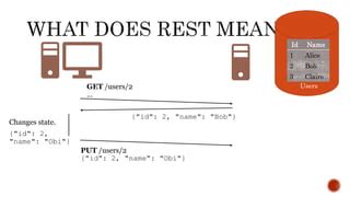 Image result for REST API Basics