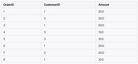 Image result for SQL Source Code Examples