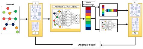 Robust Graph Neural-Network-Based Encoder for Node and Edge Deep ...
