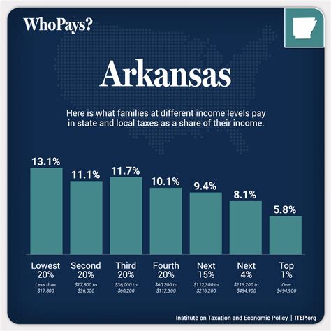 In-depth study finds Arkansas’s tax system makes inequality much worse ...