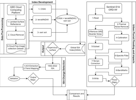 Image result for Flowchart Methodology Data Science Cycle