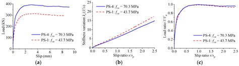 Analytical Model for Load–Slip Relationship of Perfobond Shear ...