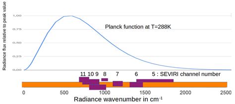 Evolution of Meteosat Solar and Infrared Spectra (2004–2022) and ...
