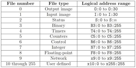 Image result for plc Memory Addressing