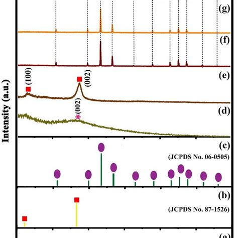 Image result for Graphite XRD