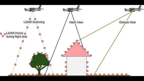 Image result for Spatial View
